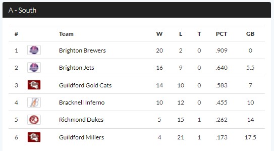 2021 Single-A final standings