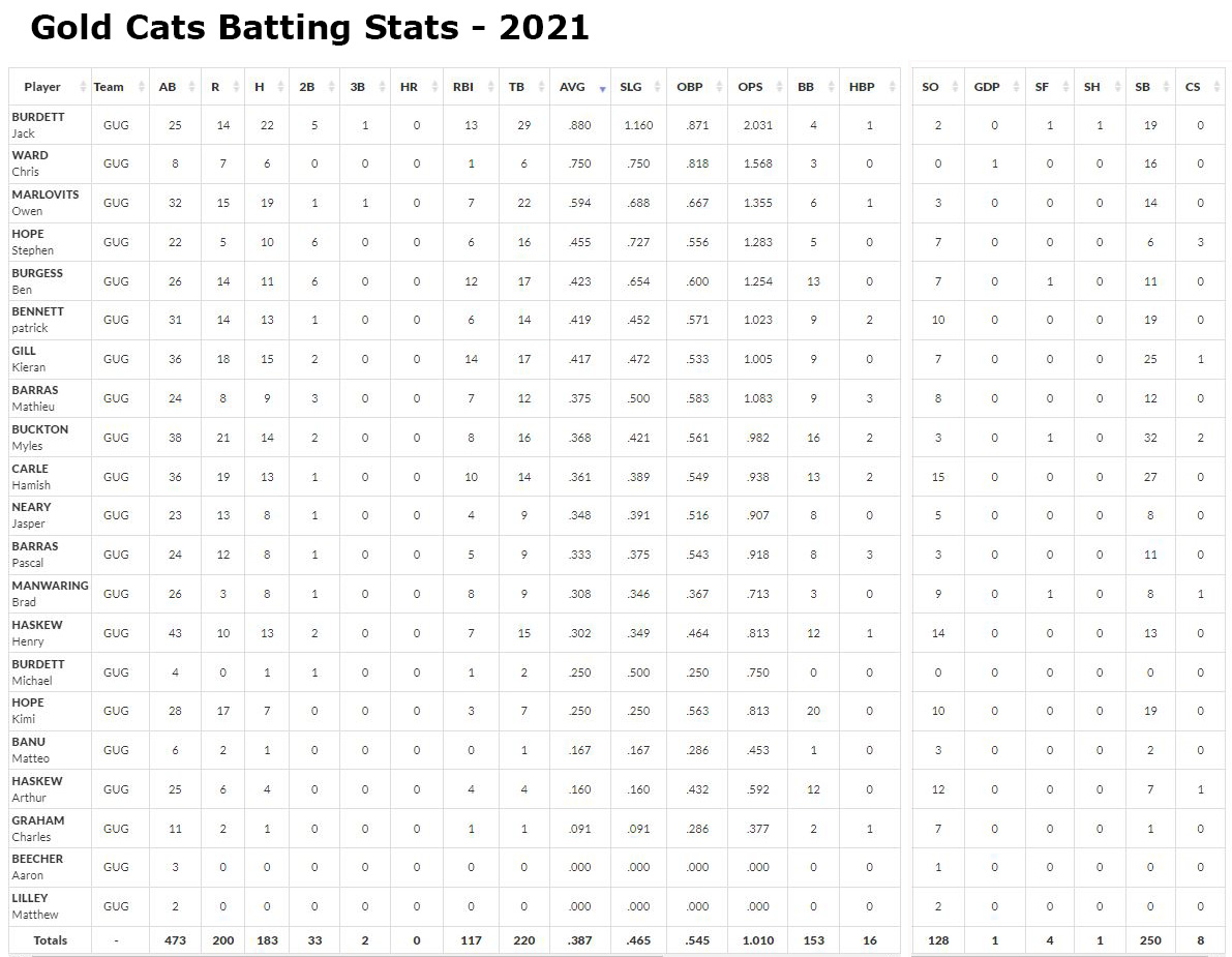 Gold Cats 2021 batting stats