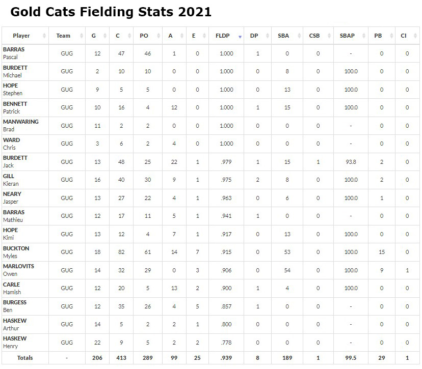 Gold Cats 2021 fielding stats