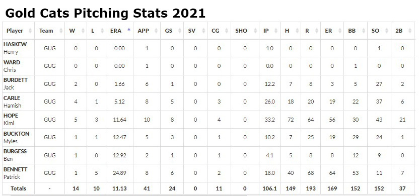 Gold Cats 2021 pitching stats
