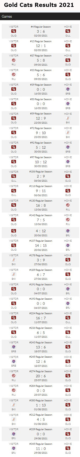 Gold Cats 2021 results