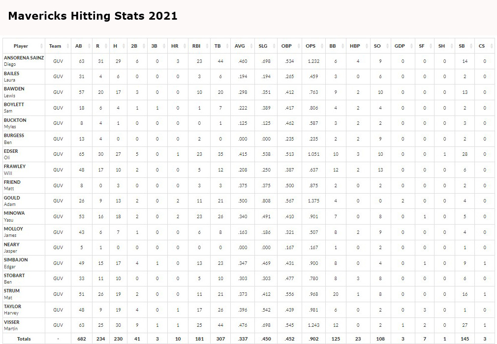 Mavericks 2021 batting stats