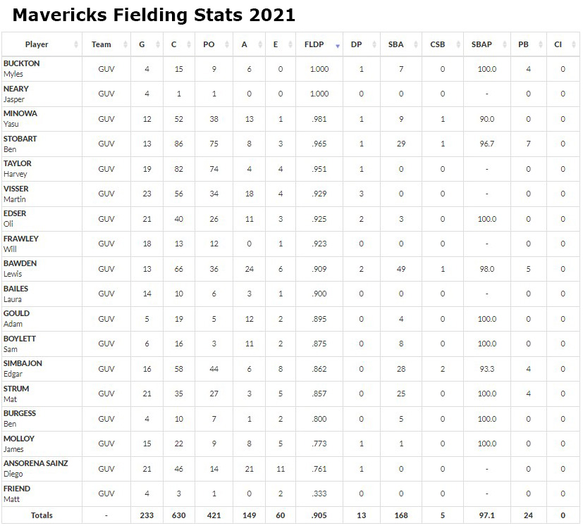 Mavericks 2021 fielding stats