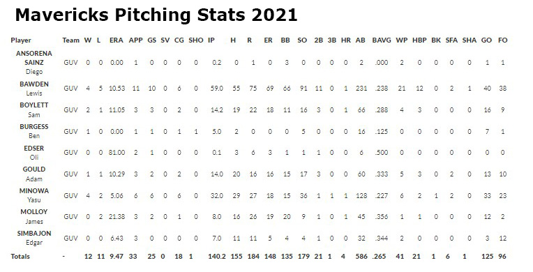 Mavericks 2021 pitching stats