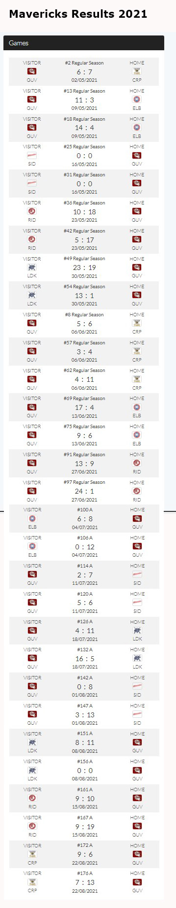 Mavericks 2021 results