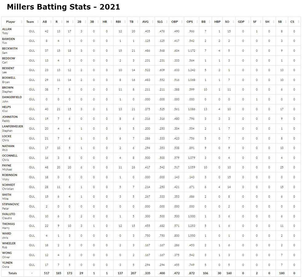 Millers 2021 batting stats