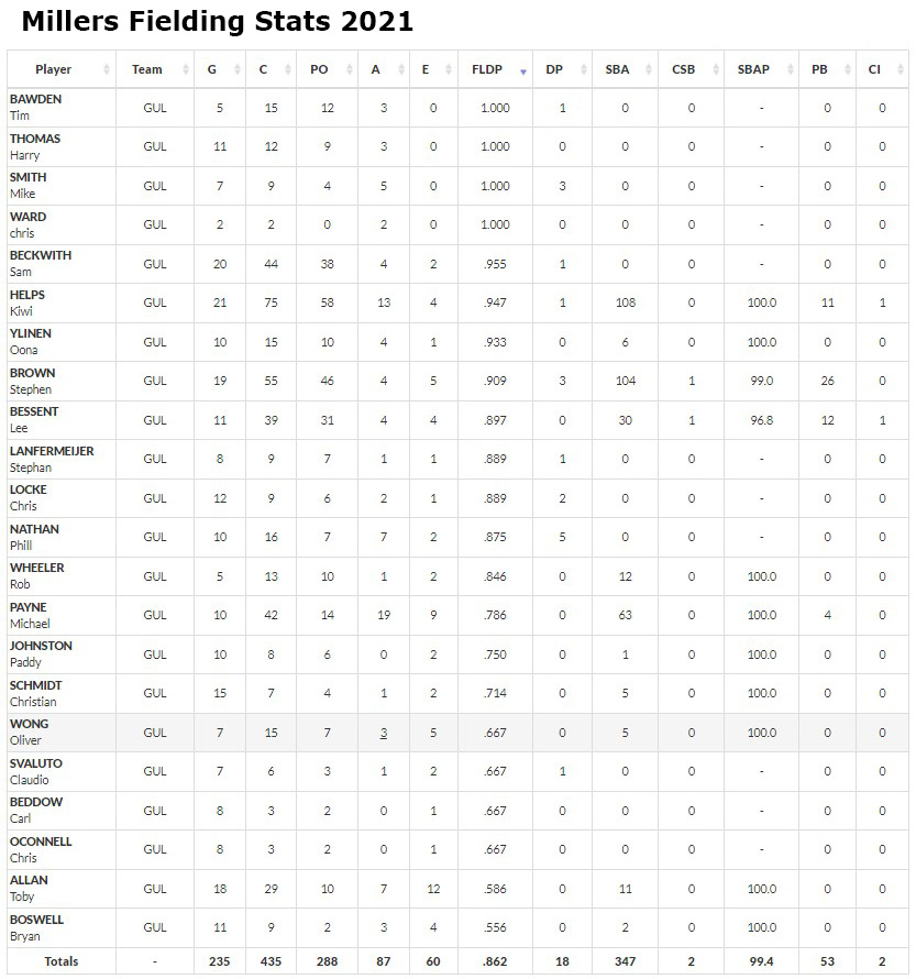 Millers 2021 fielding stats