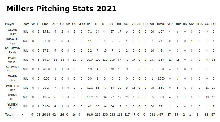 Millers 2021 pitching stats