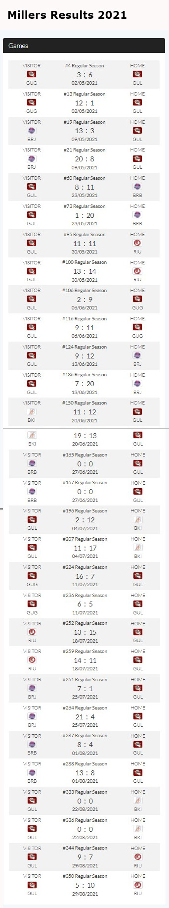Millers 2021 results