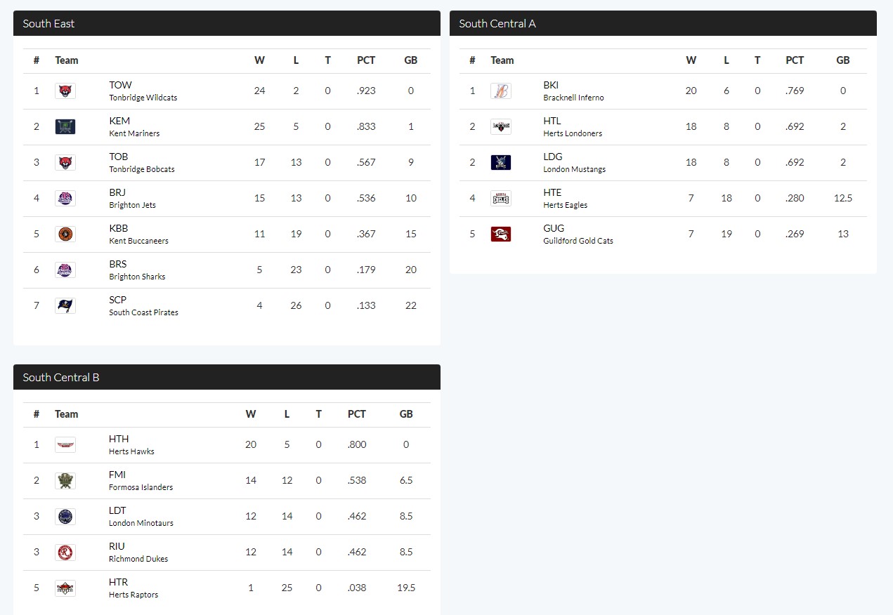 2022 A-South final standings