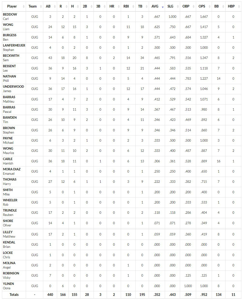 Gold Cats 2022 batting stats