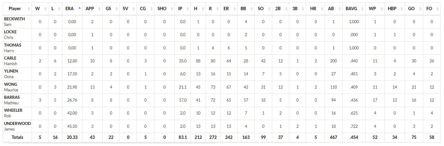 Gold Cats 2022 pitching stats