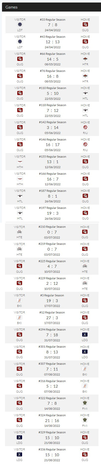 Gold Cats 2022 results