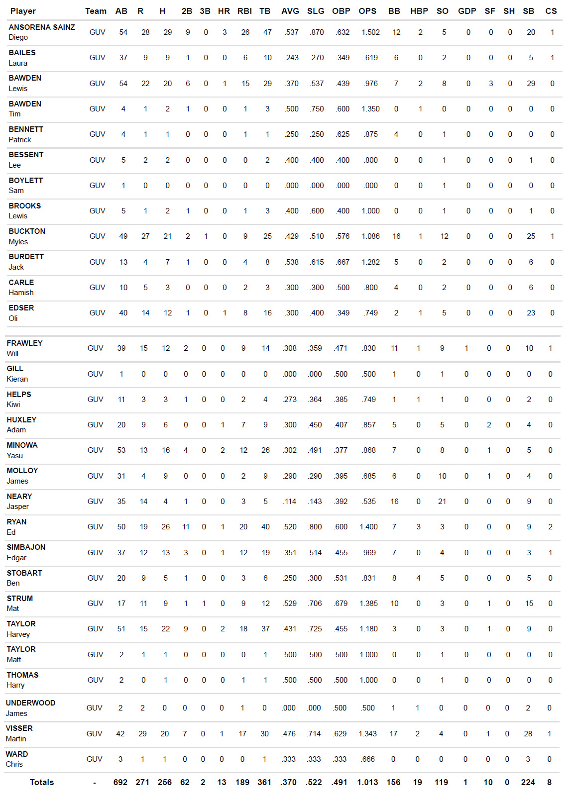 Mavericks 2022 batting stats
