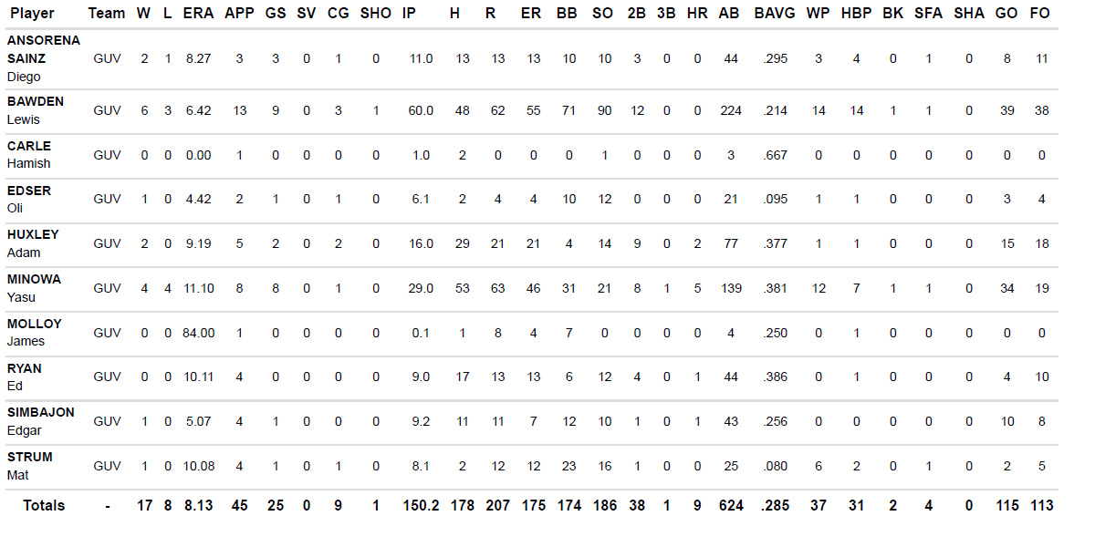 Mavericks 2022 pitching stats