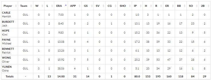 Millers 2022 pitching stats