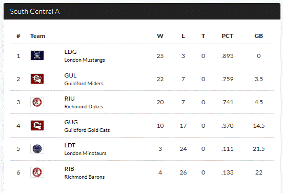 2023 A-South final standings