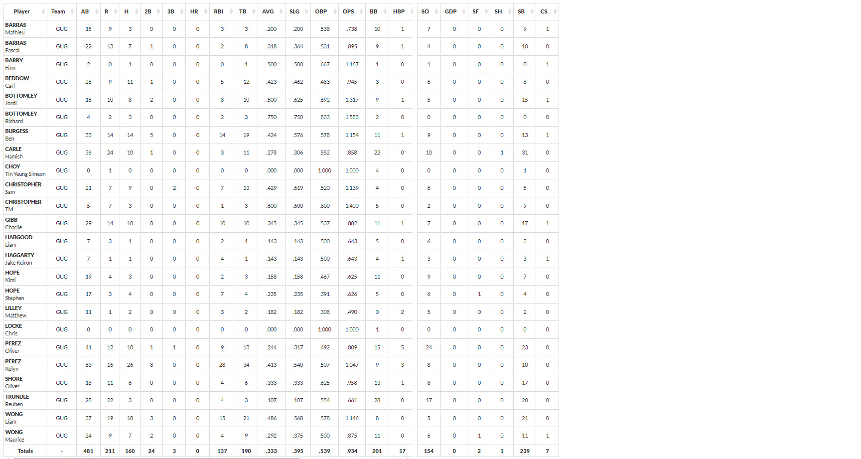 Gold Cats 2023 batting stats