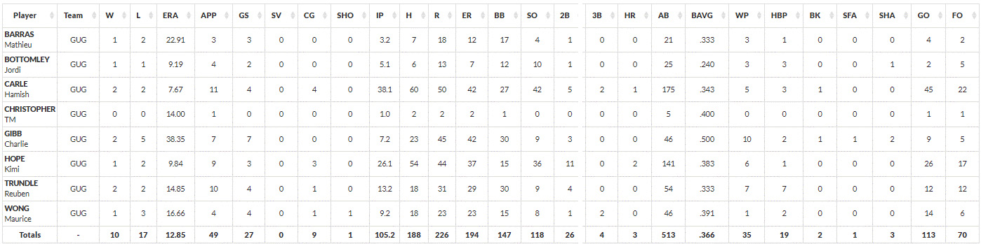 Gold Cats 2023 pitching stats