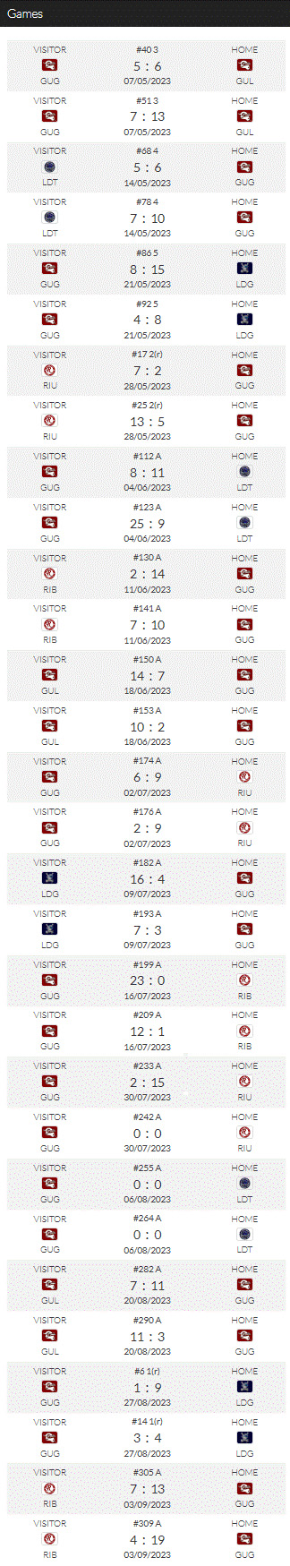 Gold Cats 2023 results