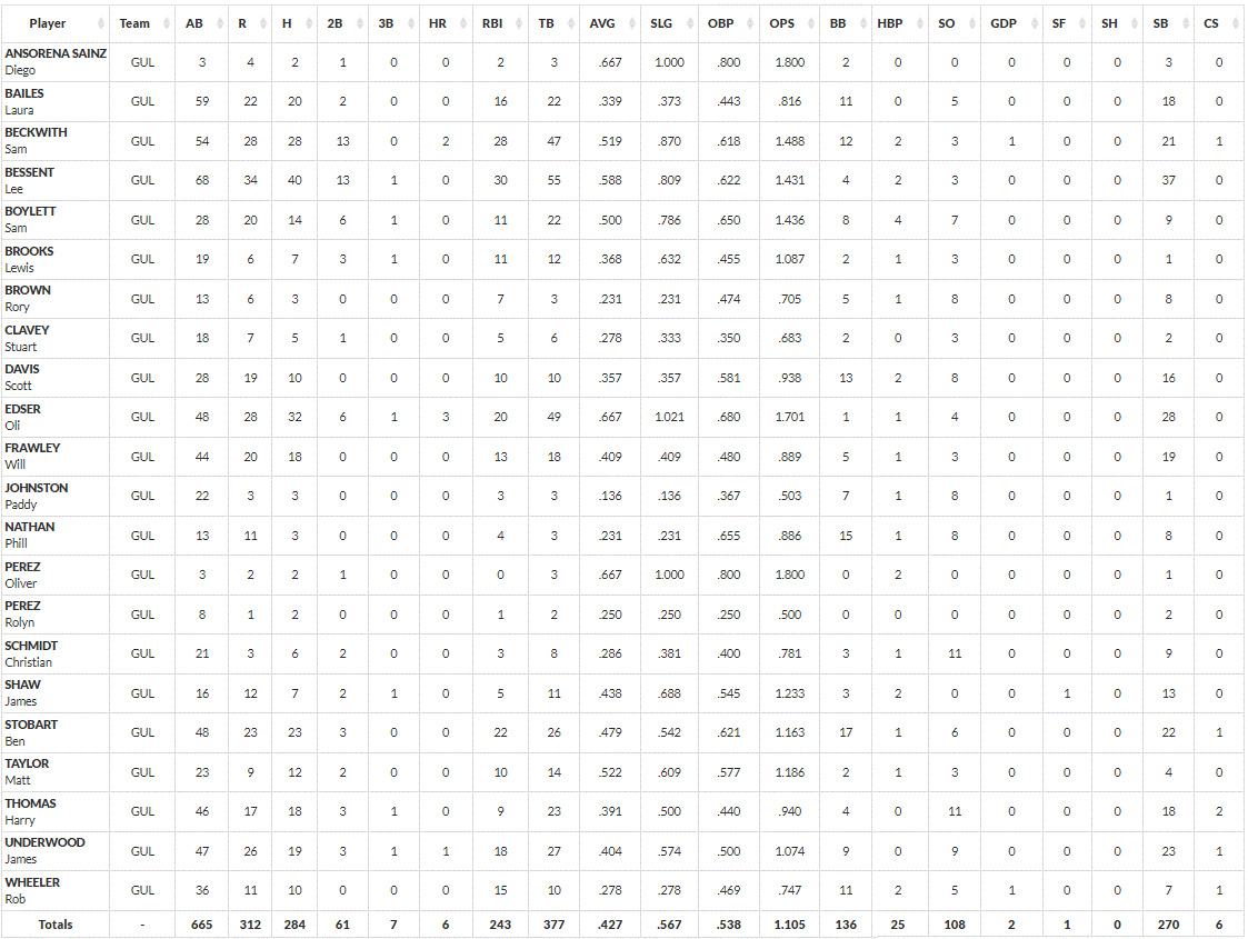 Millers 2023 batting stats